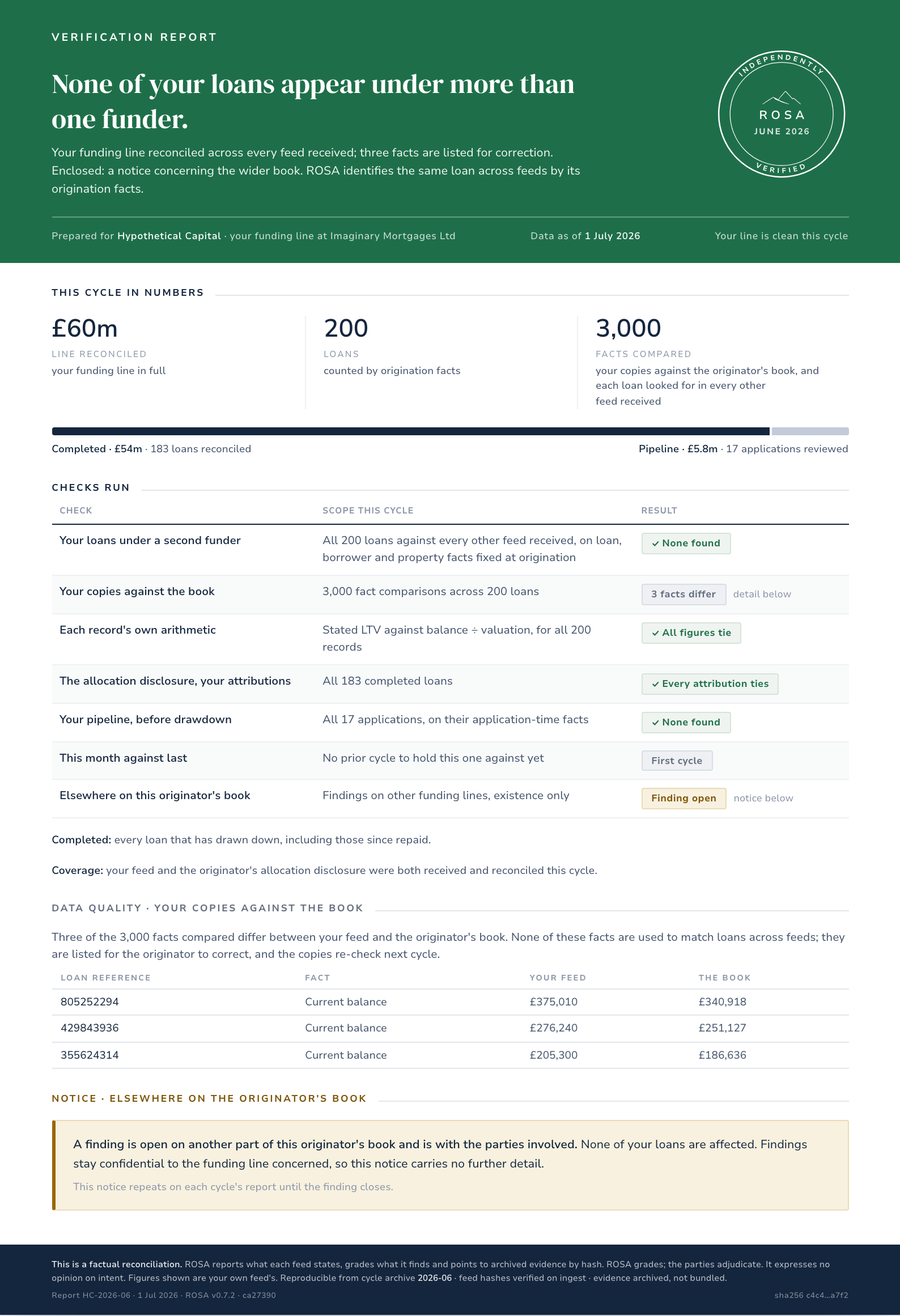 A specimen ROSA verification report for a fictional funder. A green banner reads: none of your loans appear under more than one funder. Below it sit the cycle totals, the table of checks run with their results, three data-quality facts listed for the originator to correct, and a notice that a finding is open elsewhere on the originator's book.
